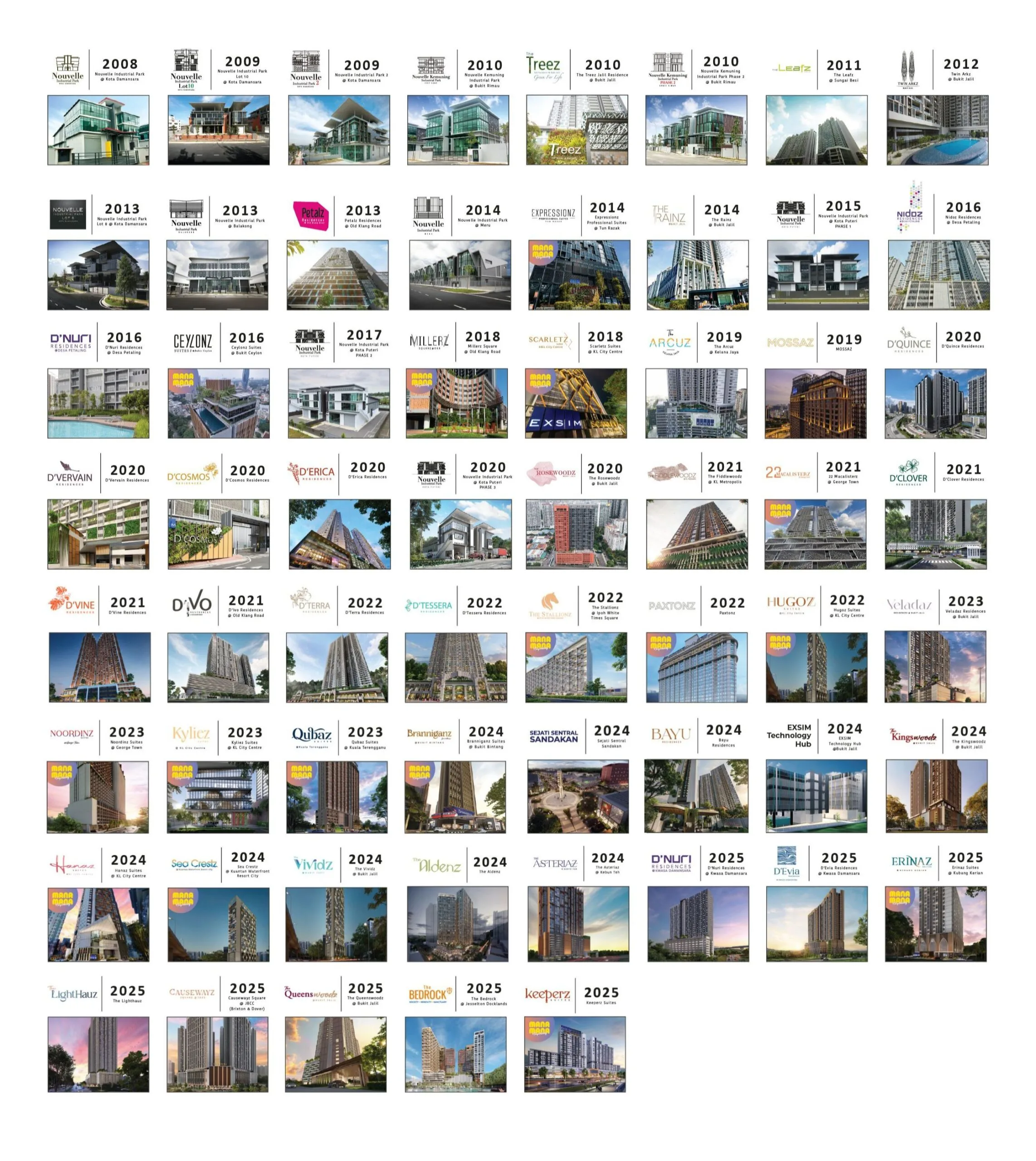 EXSIM Milestone chart showcasing past records, completed projects, and new developments from 2008 to 2026, featuring notable EXSIM projects and upcoming launches in kuala lumpur, johor,penang,sabah, kelantan,kuala terengganu and kuantan.